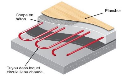 Plancher chauffant hydraulique